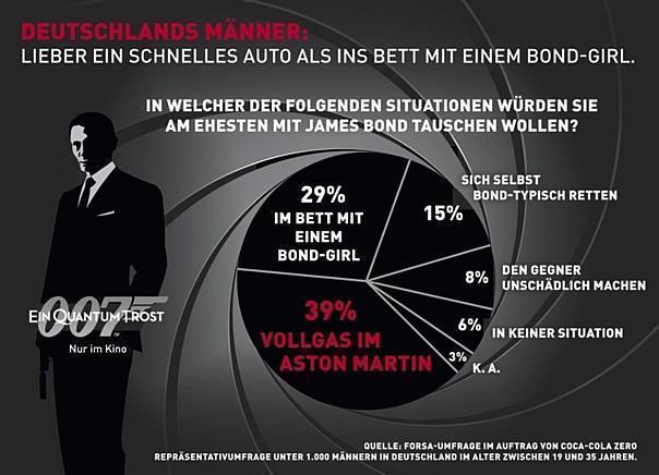 Wenn Deutschlands Männer einen Tag im Leben mit James Bond tauschen dürften, würden sie die Fahrt im Aston Martin einer Nacht mit einem Bond-Girl vorziehen. Quelle: obs/Coca-Cola GmbH